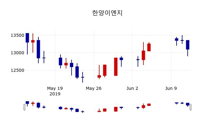 ▲지난 30영업일 동안 한양이엔지 주가변동정보