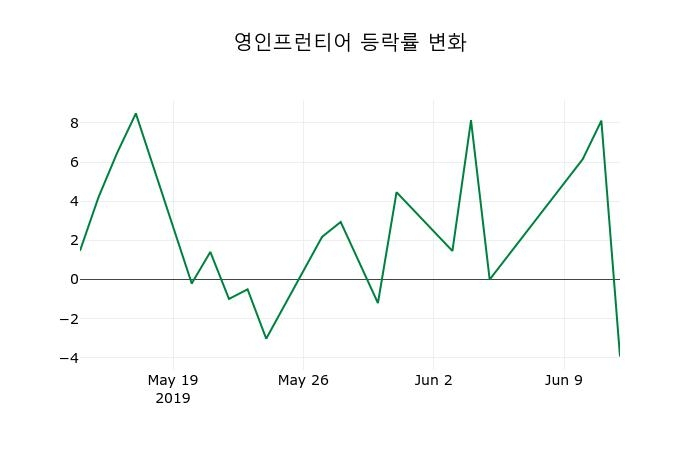 ▲지난 2주간의 등락률 변동정보