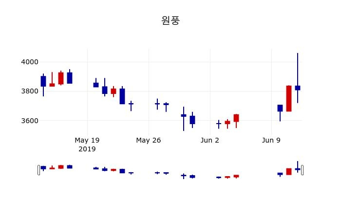 ▲지난 30영업일 동안 원풍 주가변동정보