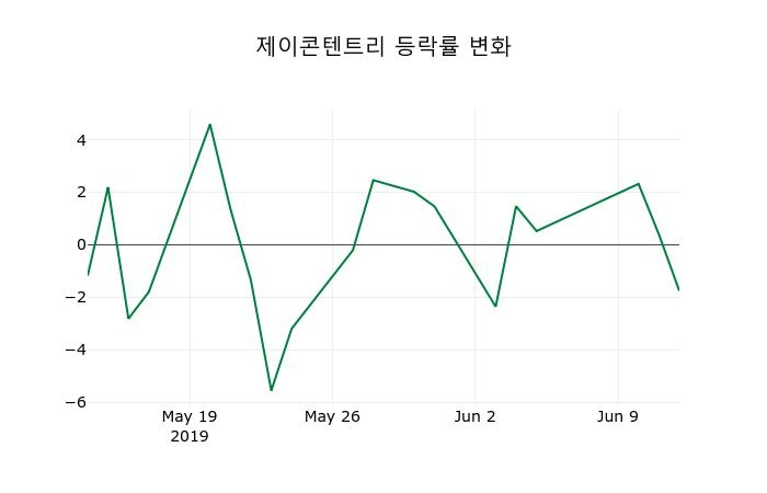 ▲지난 2주간의 등락률 변동정보