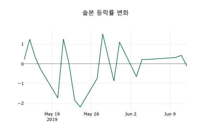▲지난 2주간의 등락률 변동정보