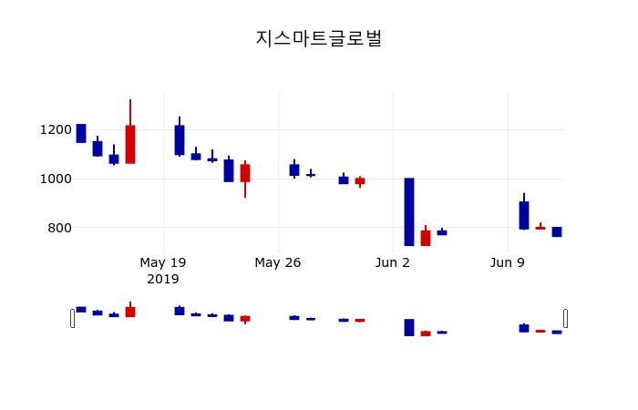 ▲지난 30영업일 동안 지스마트글로벌 주가변동정보