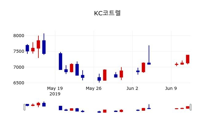 ▲지난 30영업일 동안 KC코트렐 주가변동정보
