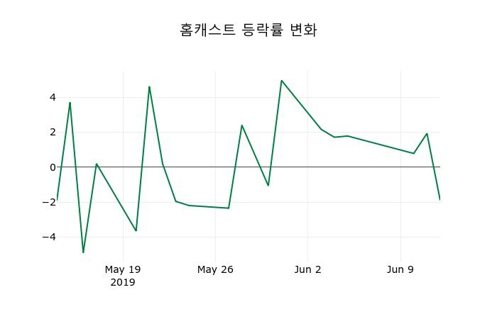 ▲지난 2주간의 등락률 변동정보