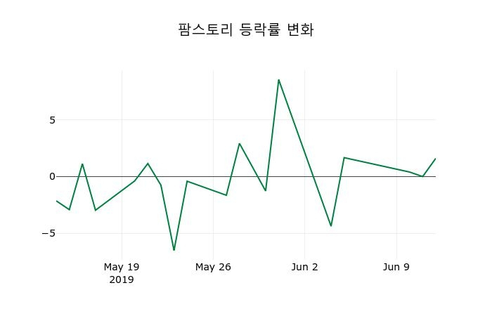 ▲지난 2주간의 등락률 변동정보