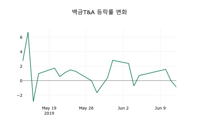 ▲지난 2주간의 등락률 변동정보