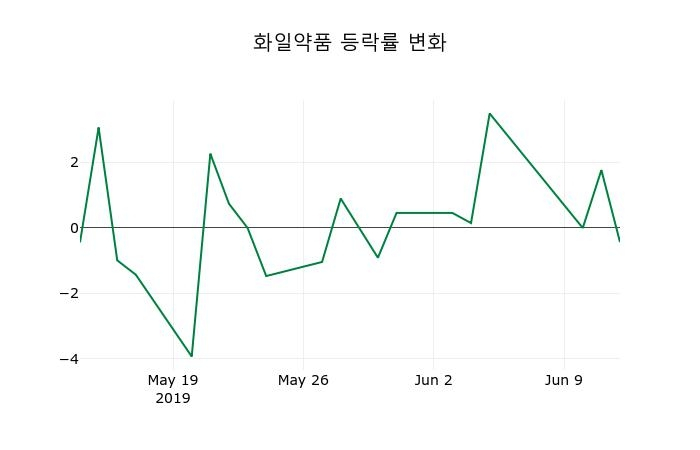▲지난 2주간의 등락률 변동정보