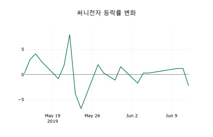 ▲지난 2주간의 등락률 변동정보