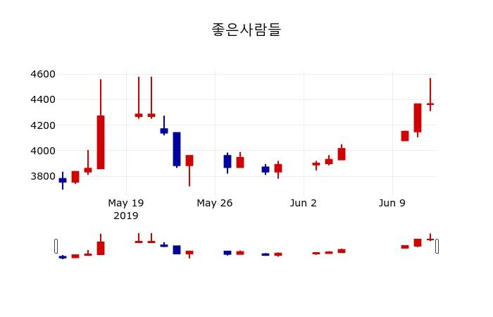 ▲지난 30영업일 동안 좋은사람들 주가변동정보