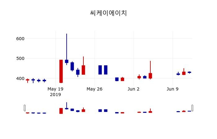 ▲지난 30영업일 동안 씨케이에이치 주가변동정보