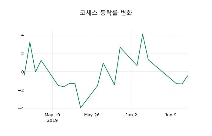 ▲지난 2주간의 등락률 변동정보