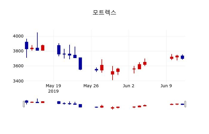 ▲지난 30영업일 동안 모트렉스 주가변동정보