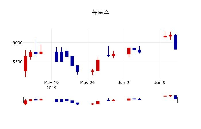 ▲지난 30영업일 동안 뉴로스 주가변동정보