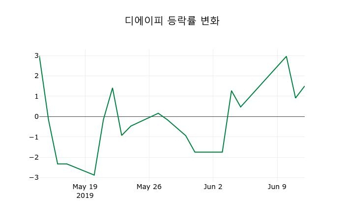 ▲지난 2주간의 등락률 변동정보