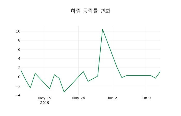 ▲지난 2주간의 등락률 변동정보