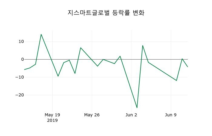 ▲지난 2주간의 등락률 변동정보