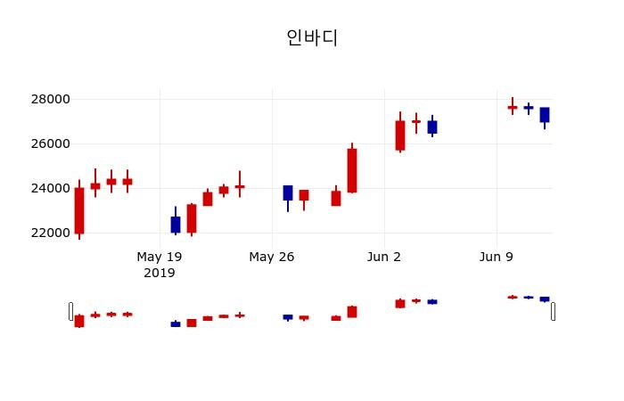 ▲지난 30영업일 동안 인바디 주가변동정보