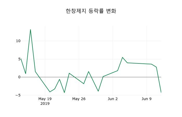 ▲지난 2주간의 등락률 변동정보