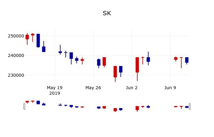 ▲지난 30영업일 동안 SK 주가변동정보