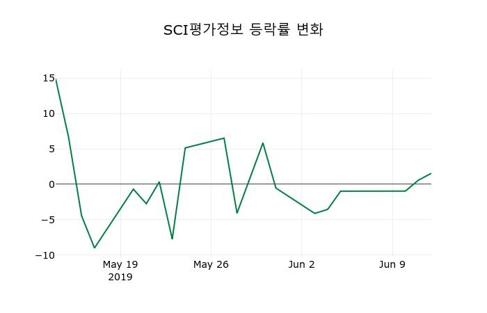 ▲지난 2주간의 등락률 변동정보