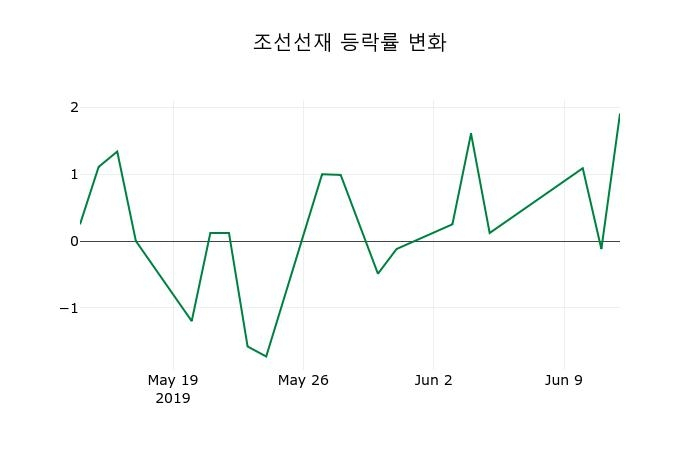 ▲지난 2주간의 등락률 변동정보