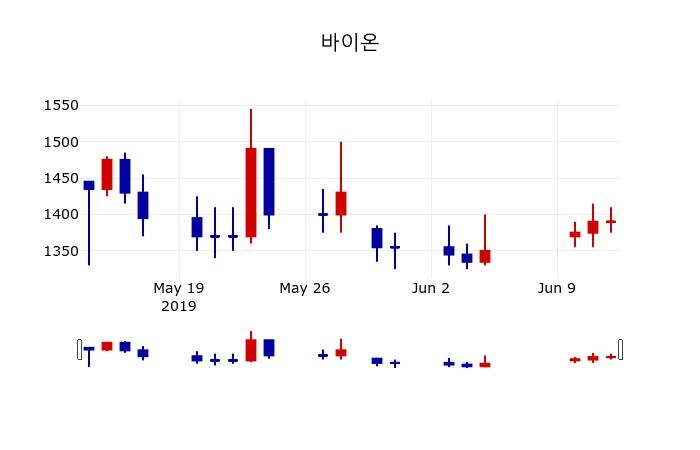 ▲지난 30영업일 동안 바이온 주가변동정보