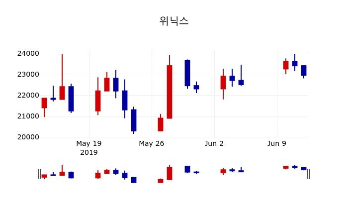 ▲지난 30영업일 동안 위닉스 주가변동정보