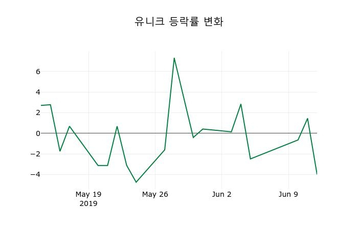 ▲지난 2주간의 등락률 변동정보