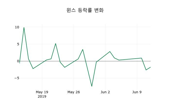 ▲지난 2주간의 등락률 변동정보