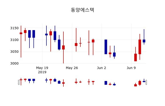 ▲지난 30영업일 동안 동양에스텍 주가변동정보