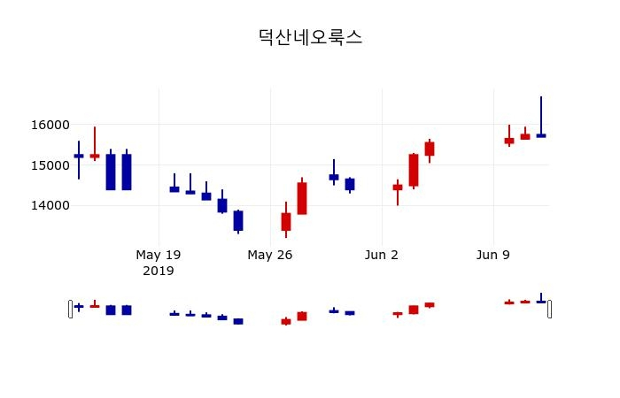 ▲지난 30영업일 동안 덕산네오룩스 주가변동정보