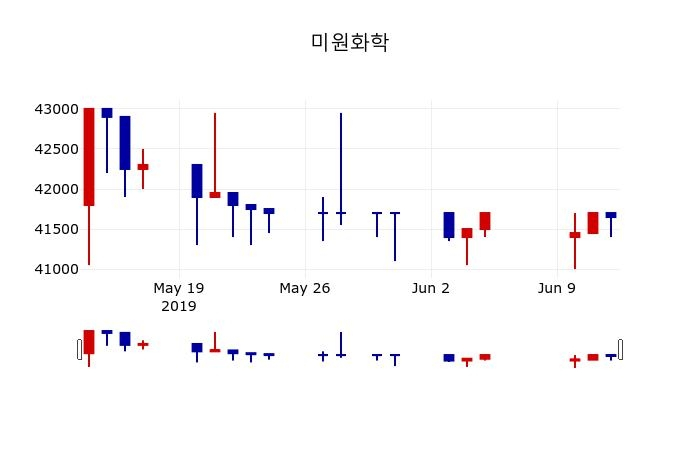▲지난 30영업일 동안 미원화학 주가변동정보