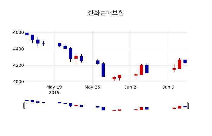 ▲지난 30영업일 동안 한화손해보험 주가변동정보