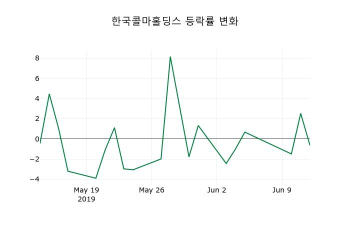 ▲지난 2주간의 등락률 변동정보