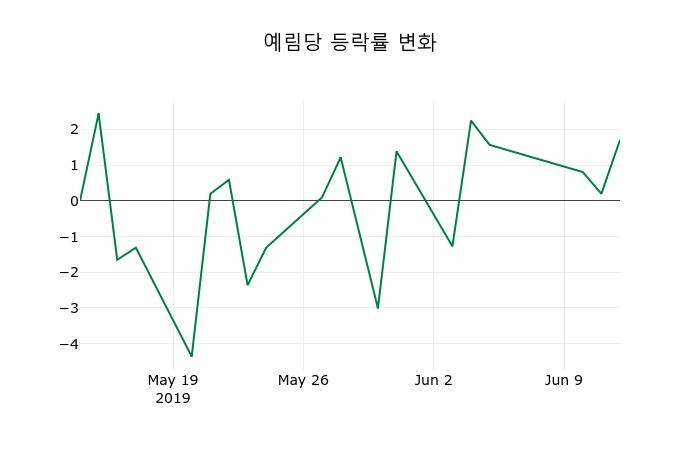 ▲지난 2주간의 등락률 변동정보