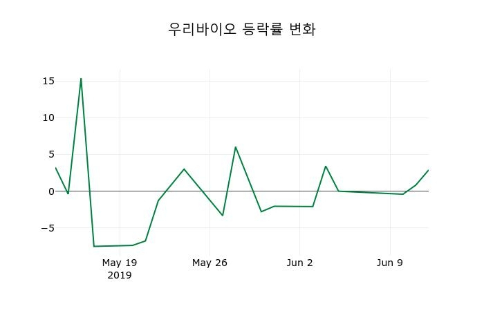 ▲지난 2주간의 등락률 변동정보
