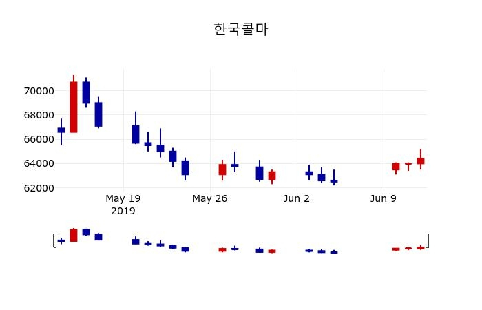 ▲지난 30영업일 동안 한국콜마 주가변동정보