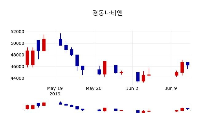 ▲지난 30영업일 동안 경동나비엔 주가변동정보