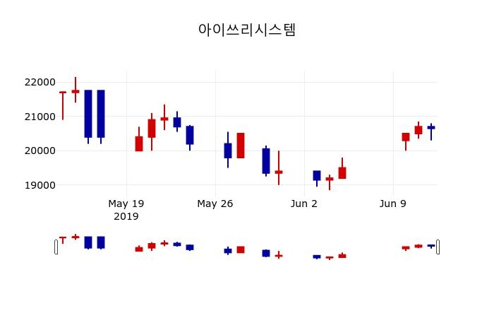 ▲지난 30영업일 동안 아이쓰리시스템 주가변동정보