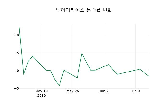 ▲지난 2주간의 등락률 변동정보