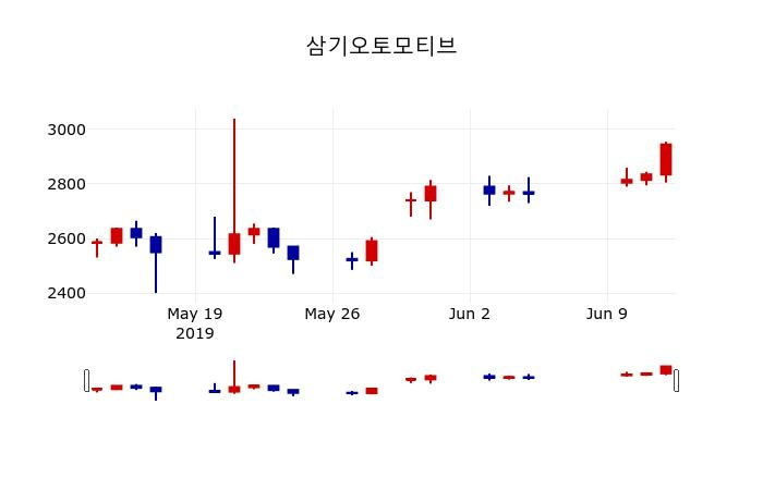 ▲지난 30영업일 동안 삼기오토모티브 주가변동정보