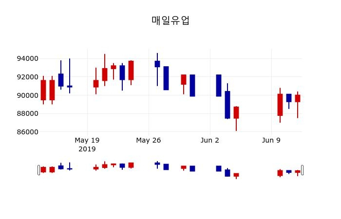 ▲지난 30영업일 동안 매일유업 주가변동정보