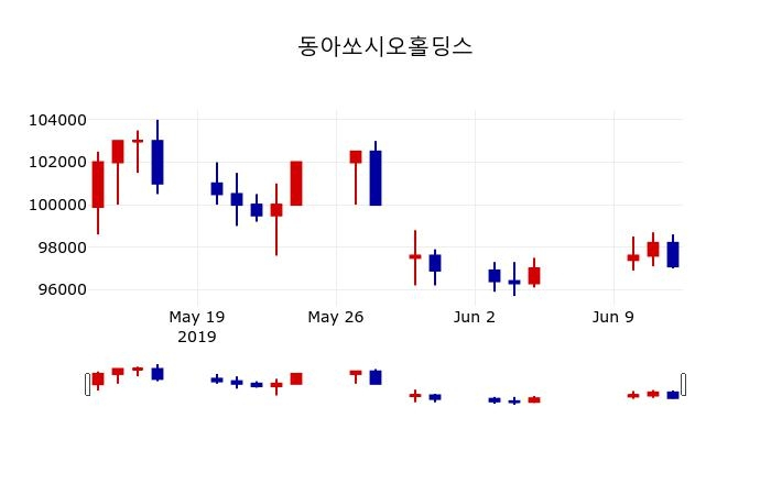 ▲지난 30영업일 동안 동아쏘시오홀딩스 주가변동정보