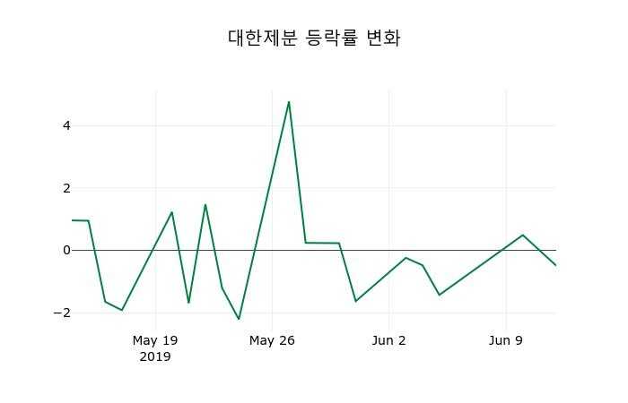 ▲지난 2주간의 등락률 변동정보