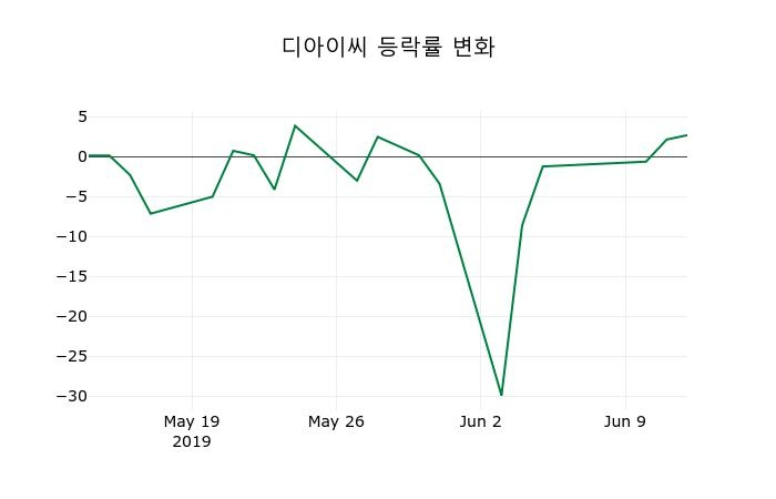 ▲지난 2주간의 등락률 변동정보