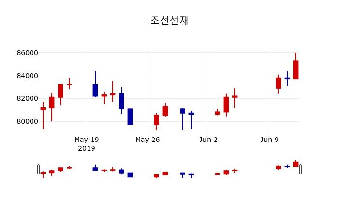 ▲지난 30영업일 동안 조선선재 주가변동정보