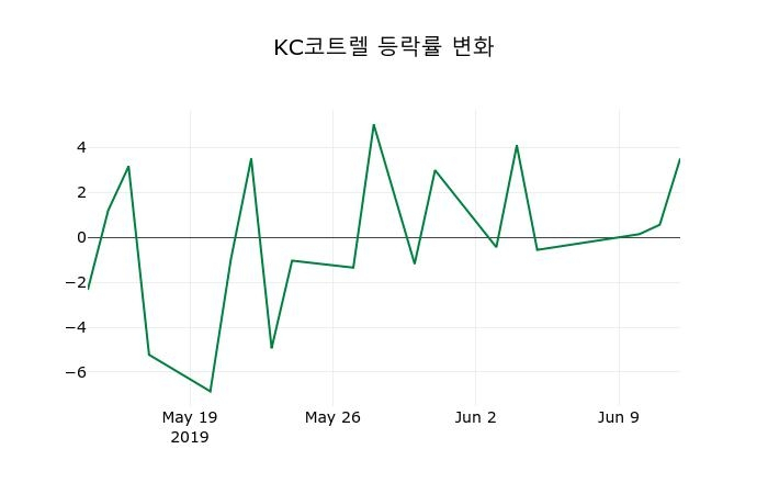 ▲지난 2주간의 등락률 변동정보