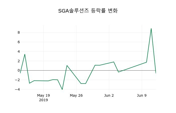 ▲지난 2주간의 등락률 변동정보