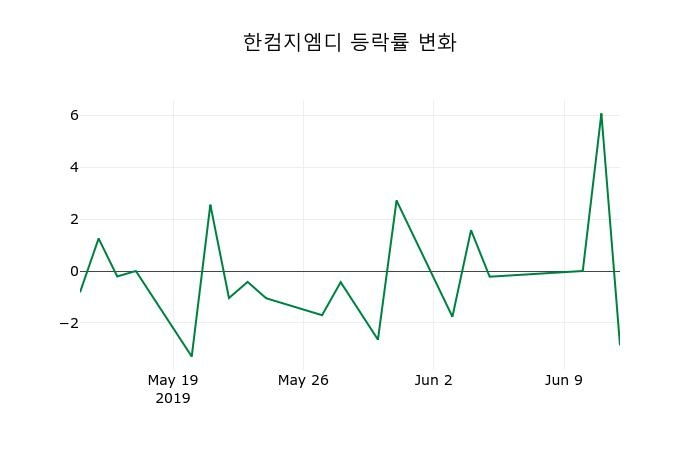 ▲지난 2주간의 등락률 변동정보