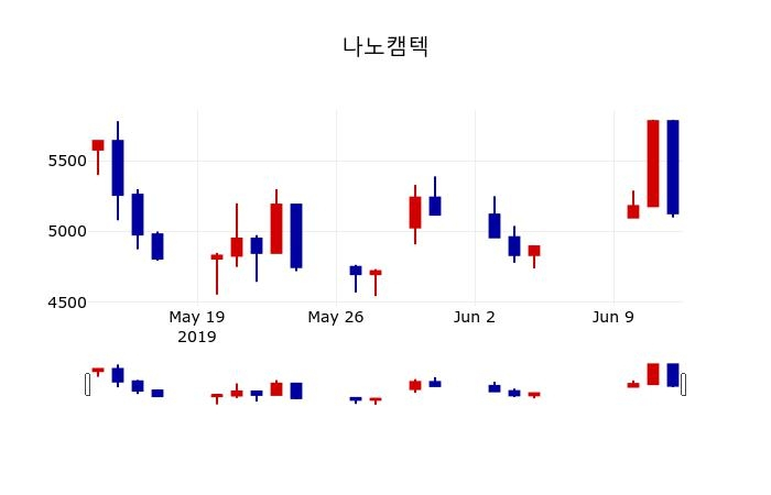 ▲지난 30영업일 동안 나노캠텍 주가변동정보